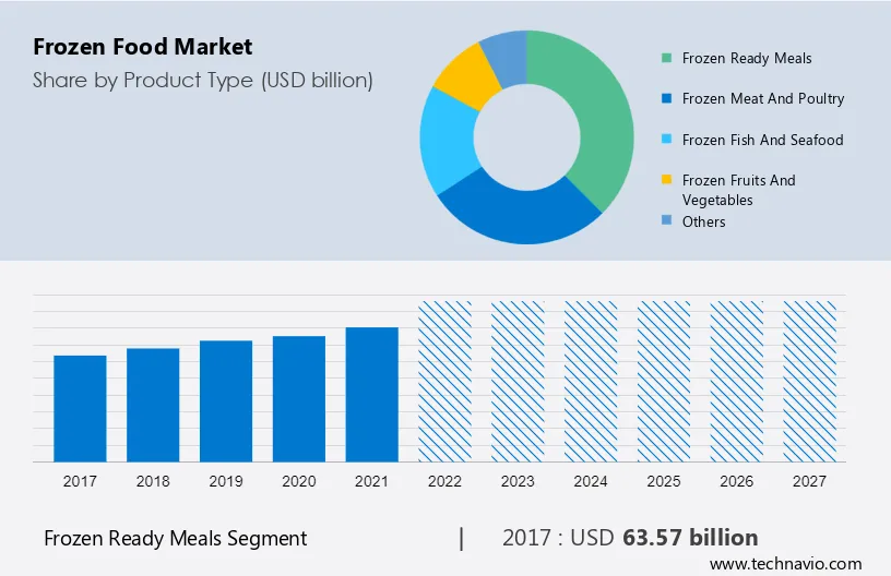 Frozen Food Market Size