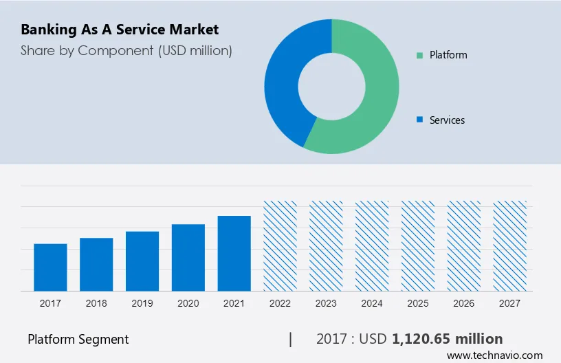 Banking as a Service Market Size