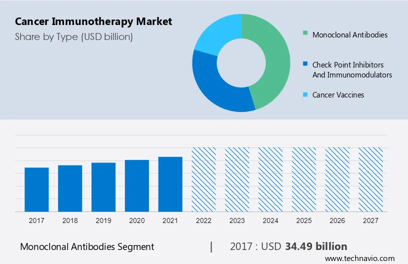 Cancer Immunotherapy Market Size