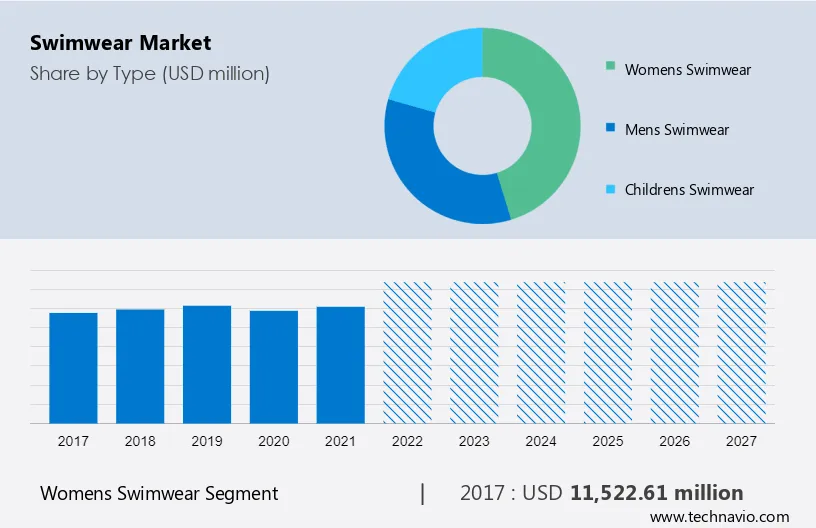 Swimwear Market Size