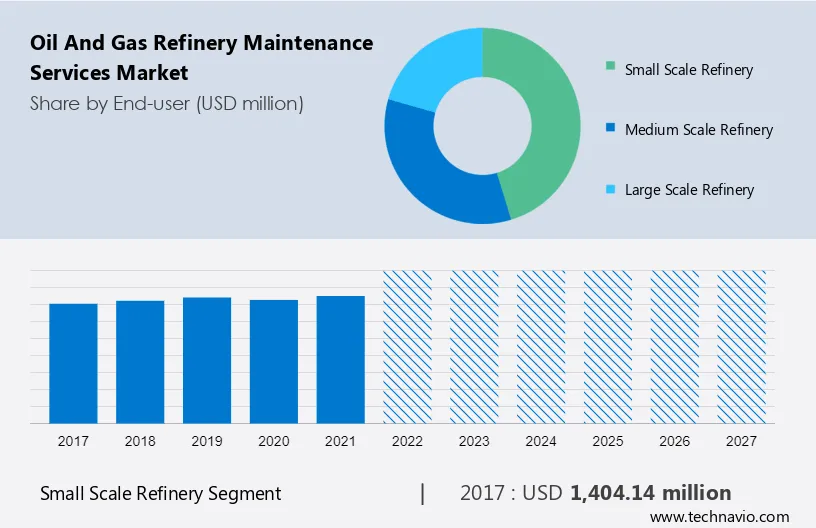 Oil and Gas Refinery Maintenance Services Market Size