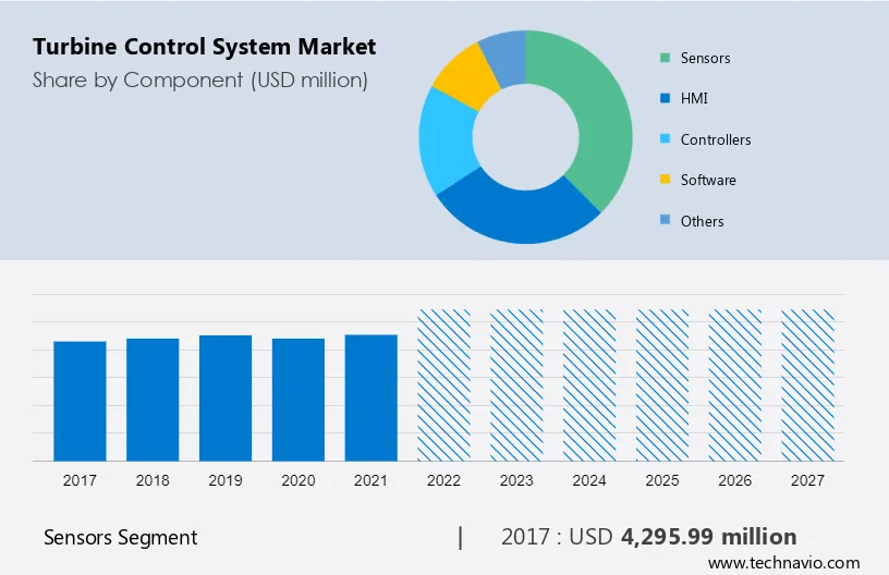 Turbine Control System Market Size