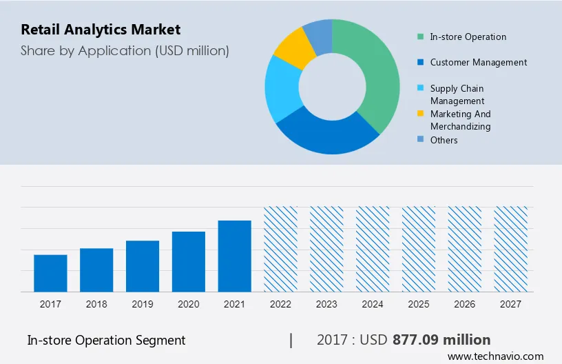 Retail Analytics Market Size