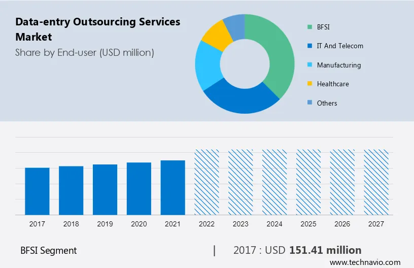 Data-entry Outsourcing Services Market Size