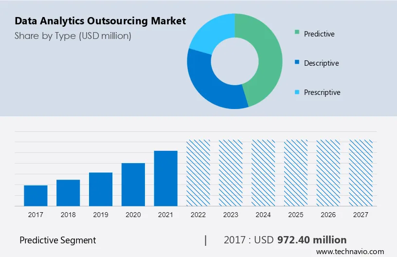 Data Analytics Outsourcing Market Size