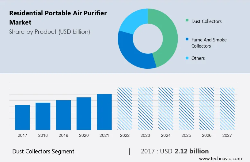 Residential Portable Air Purifier Market Size