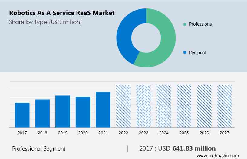 Robotics as a Service (RaaS) Market Size