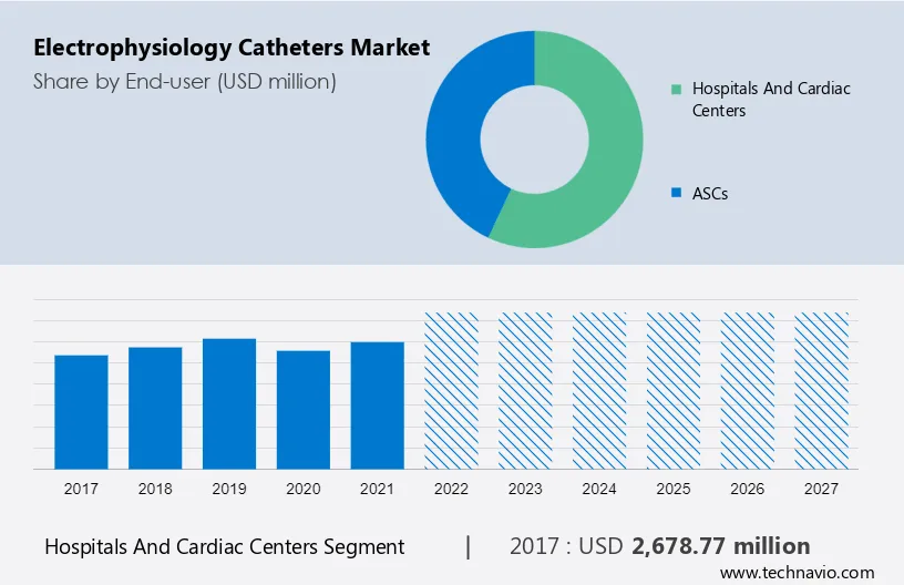 Electrophysiology Catheters Market Size