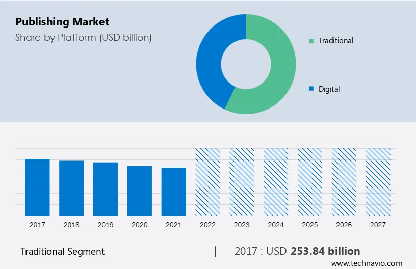 Publishing Market Size