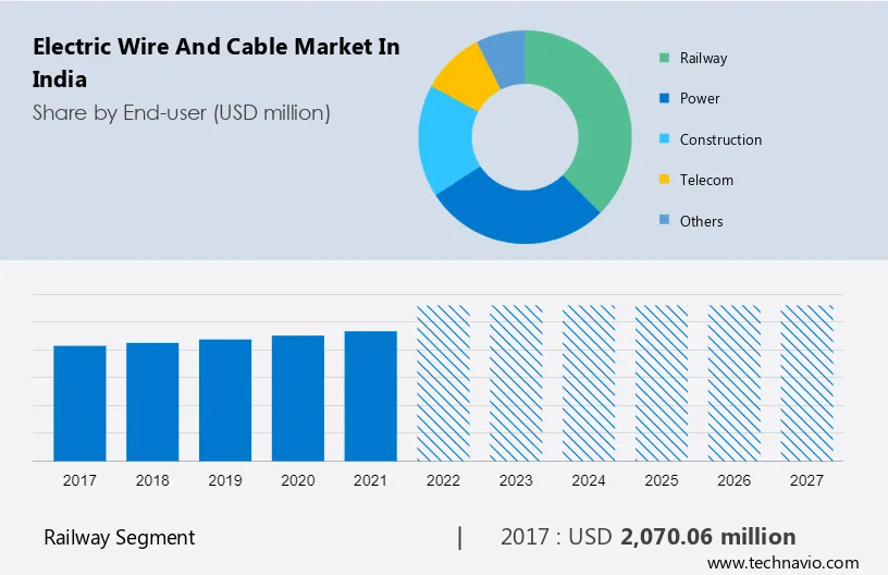 Electric Wire and Cable Market in India Size