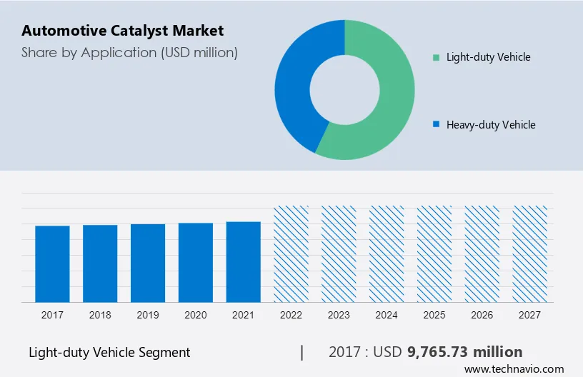 Automotive Catalyst Market Size