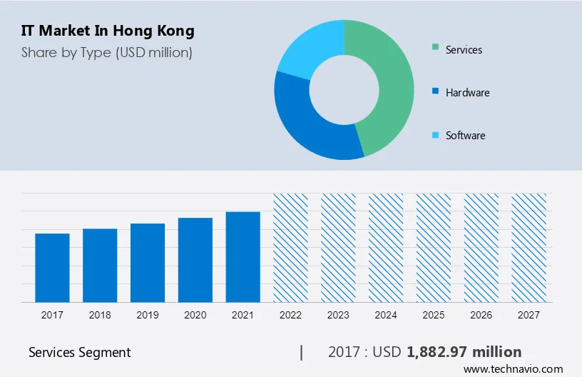IT Market in Hong Kong Size