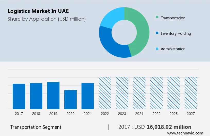 Logistics Market in UAE Size