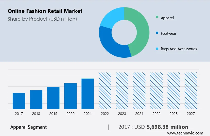Online Fashion Retail Market Size