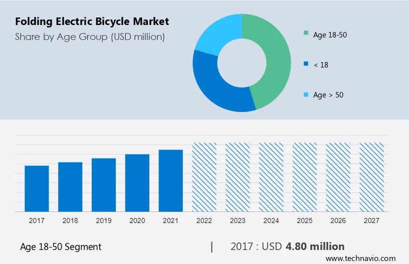 Folding Electric Bicycle Market Size