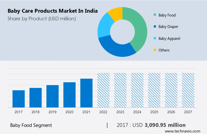 Baby Care Products Market in India Size
