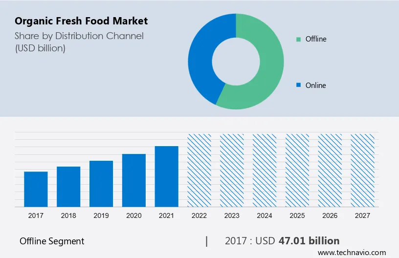 Organic Fresh Food Market Size