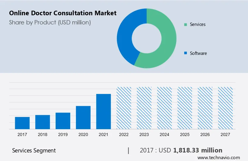 Online Doctor Consultation Market Size