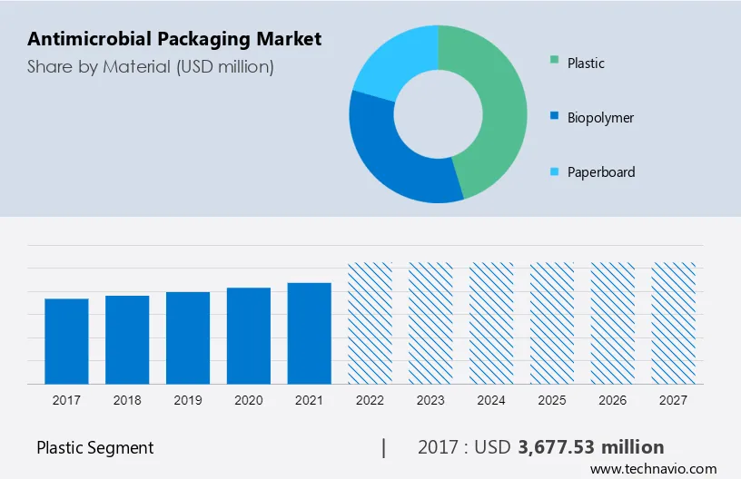 Antimicrobial Packaging Market Size