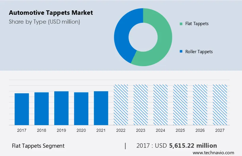 Automotive Tappets Market Size