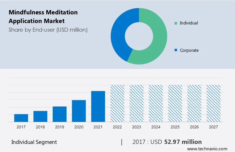 Mindfulness Meditation Application Market Size