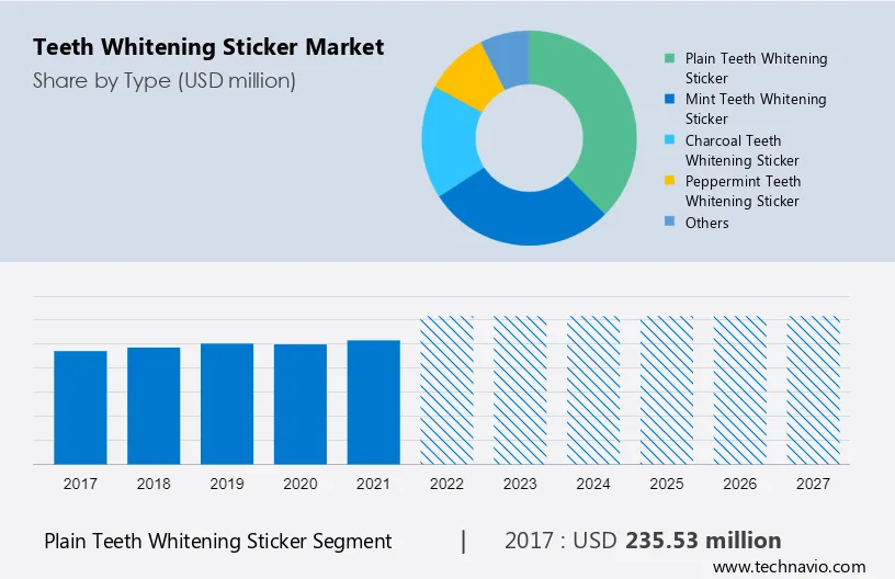 Teeth Whitening Sticker Market Size
