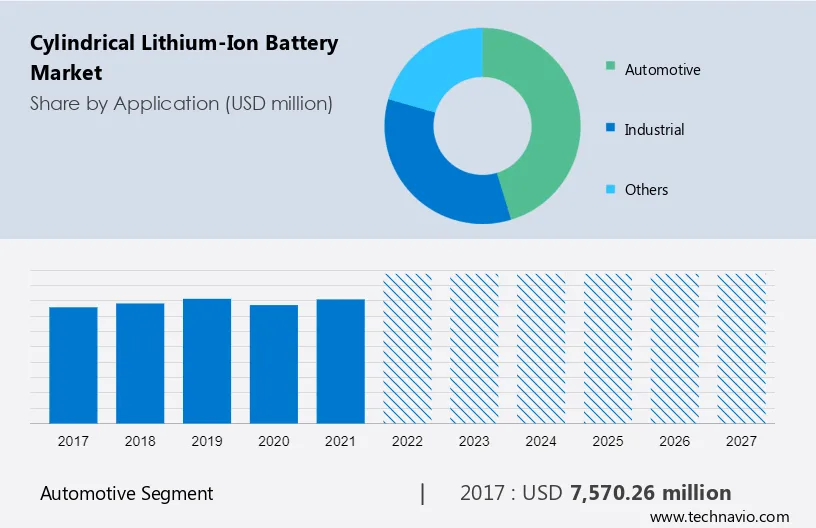 Cylindrical Lithium-Ion Battery Market Size