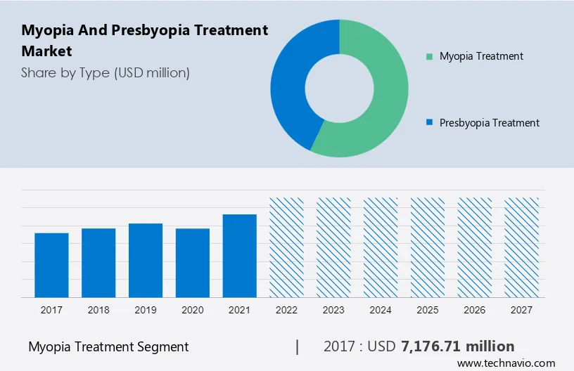 Myopia and Presbyopia Treatment Market Size