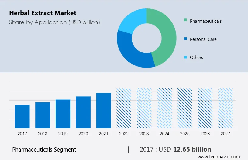 Herbal Extract Market Size