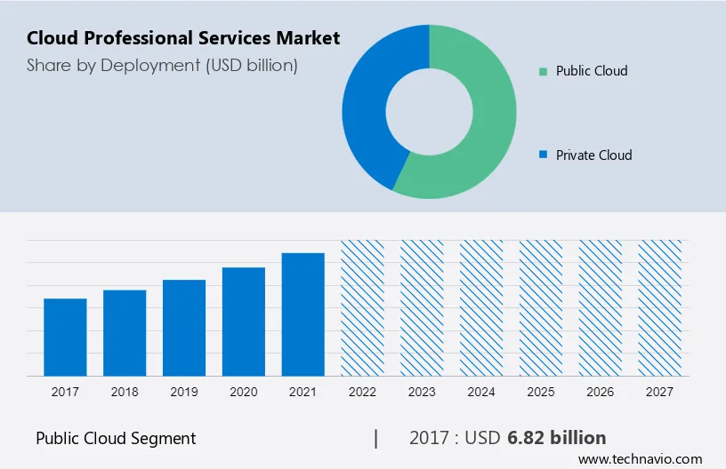 Cloud Professional Services Market Size