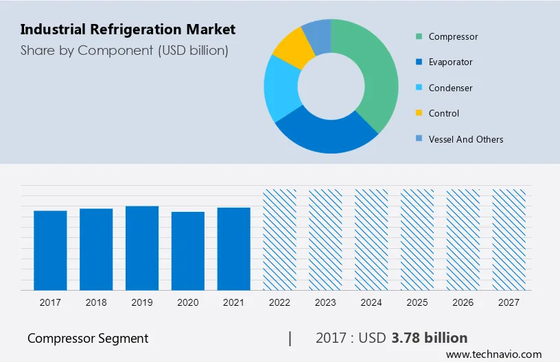 Industrial Refrigeration Market Size