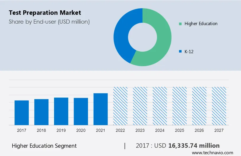 Test Preparation Market Size