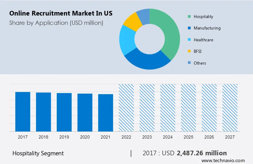Online Recruitment Market in US Size