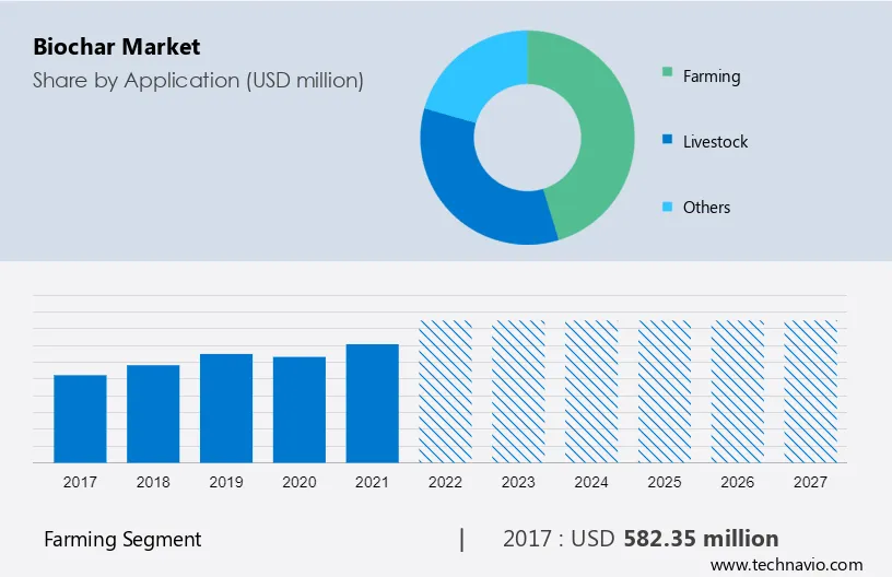 Biochar Market Size