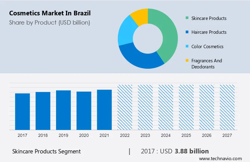 Cosmetics Market in Brazil Size