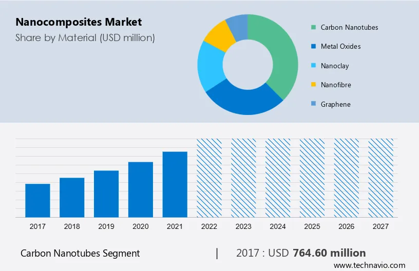 Nanocomposites Market Size