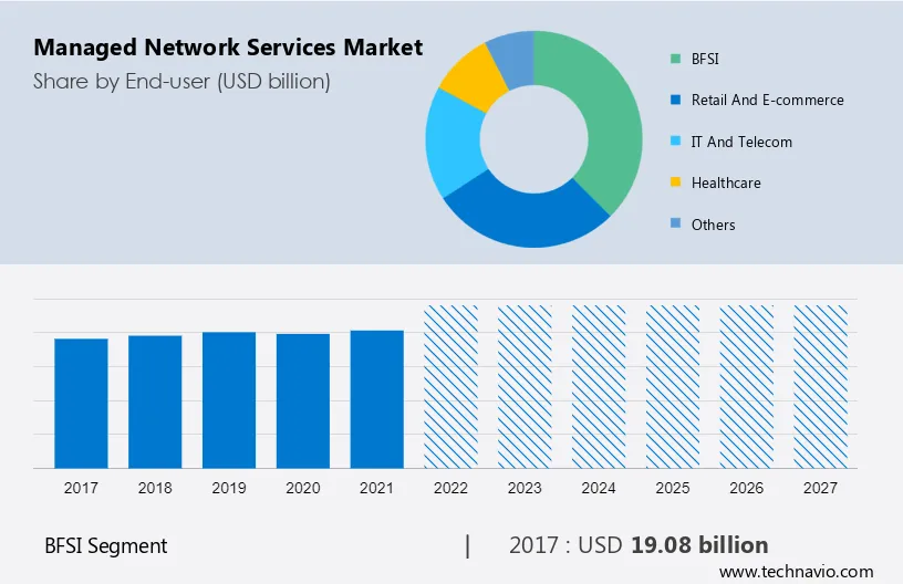 Managed Network Services Market Size