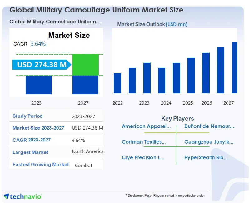 Military Camouflage Uniform Market Size