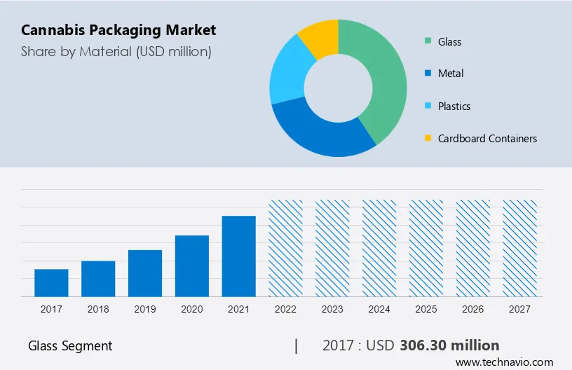 Cannabis Packaging Market Size
