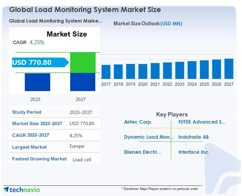Load Monitoring System Market Size