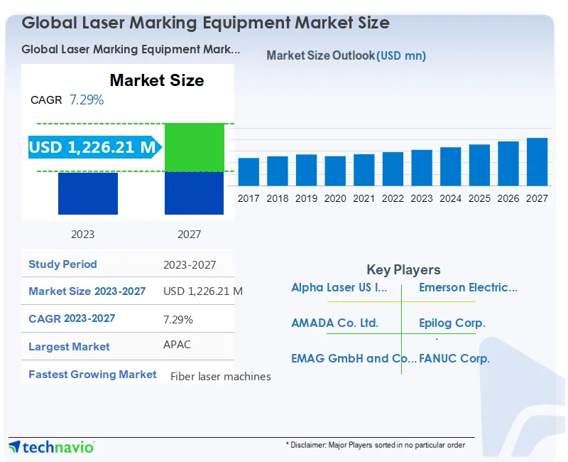 Laser Marking Equipment Market Size