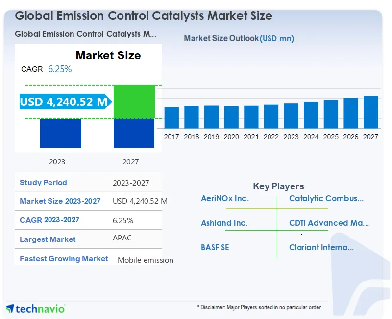 Emission Control Catalysts Market Size