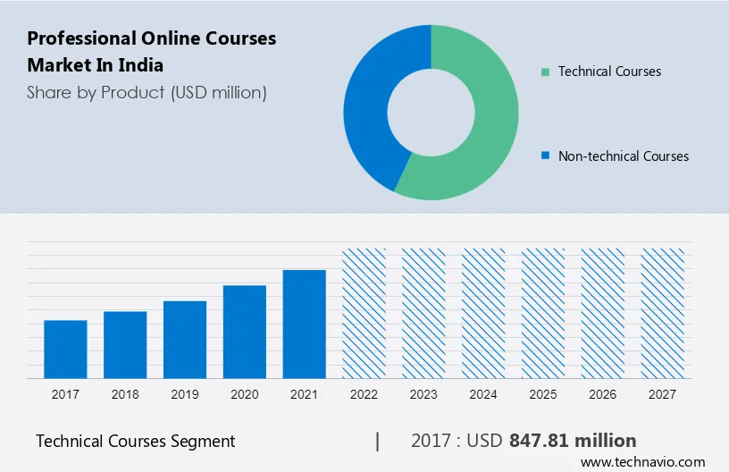 Professional Online Courses Market in India Size