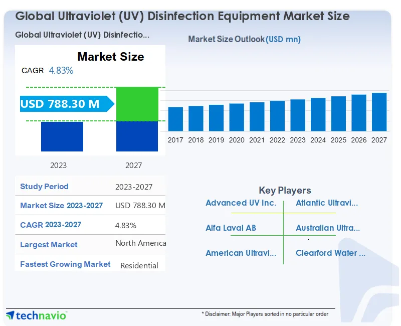 Ultraviolet (UV) Disinfection Equipment Market Size