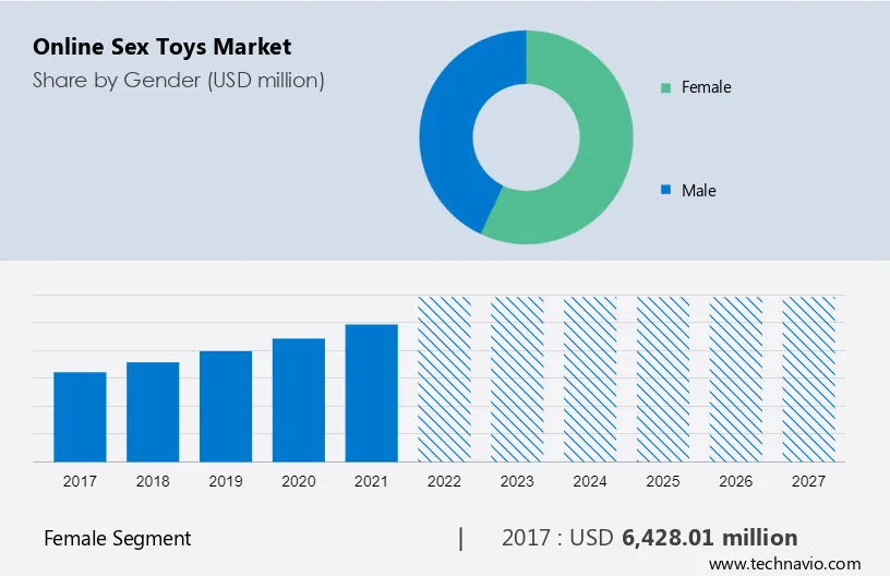 Online Sex Toys Market Size