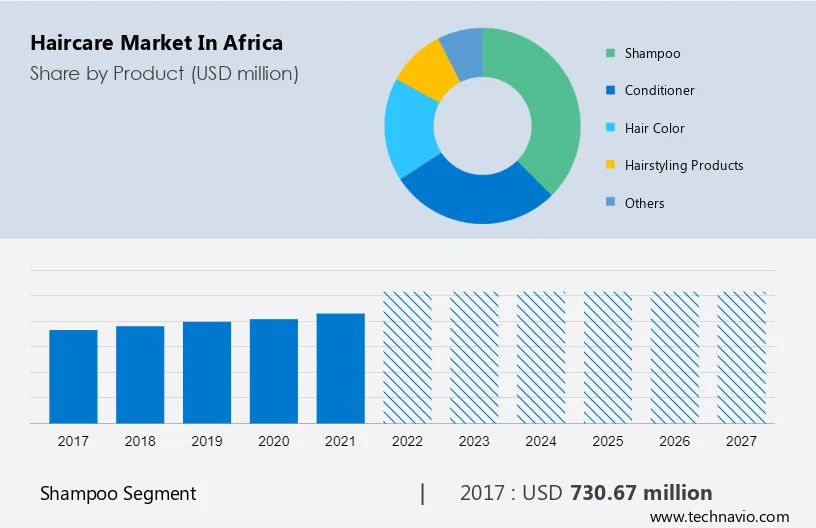 Haircare Market in Africa Size