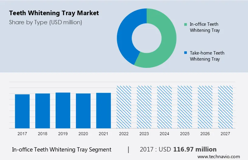 Teeth Whitening Tray Market Size