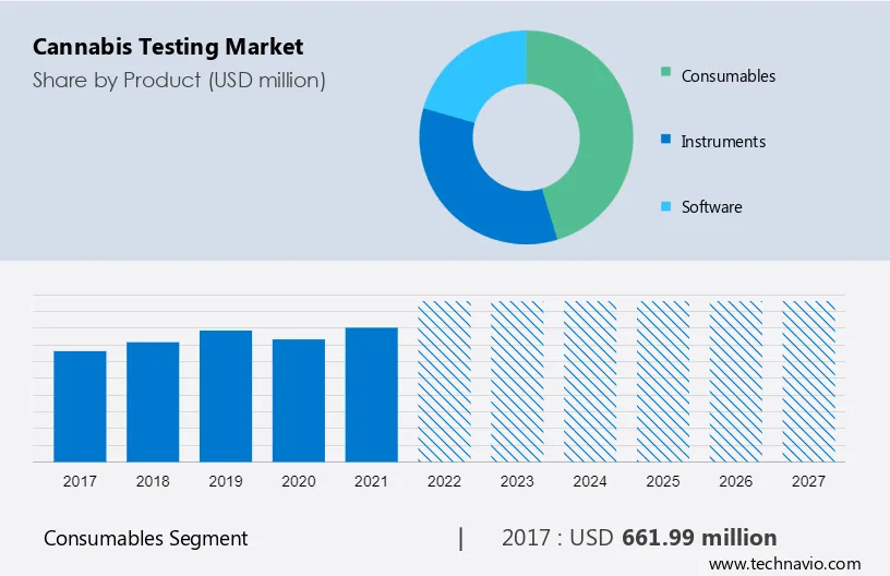 Cannabis Testing Market Size