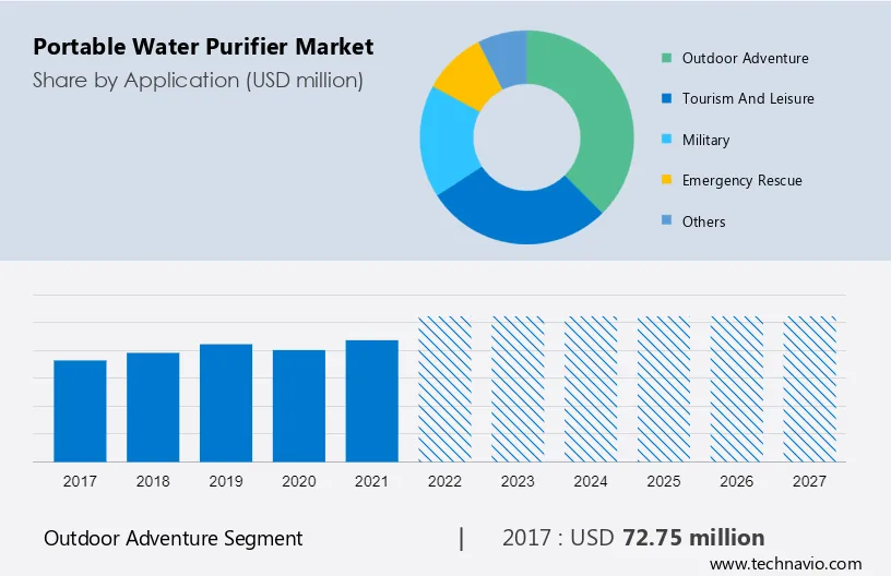 Portable Water Purifier Market Size