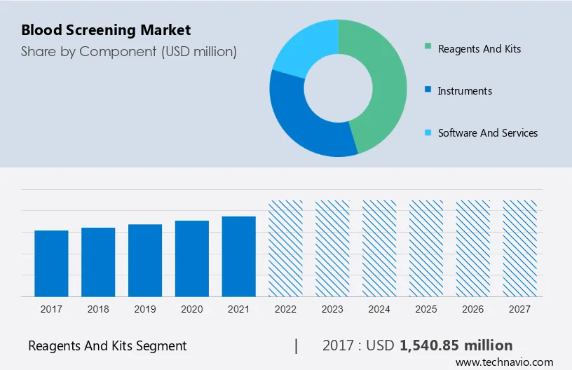 Blood Screening Market Size